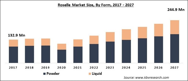 Roselle Market Size - Global Opportunities and Trends Analysis Report 2017-2027