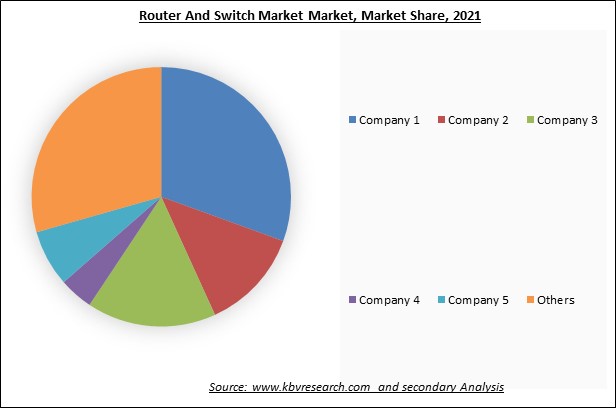 Router And Switch Market Share 2022