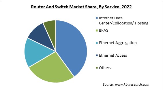 Router And Switch Market Share and Industry Analysis Report 2022