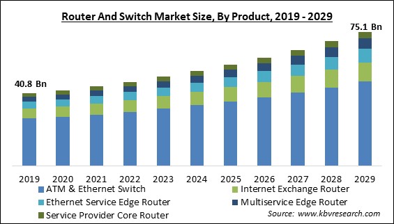 Router And Switch Market Size - Global Opportunities and Trends Analysis Report 2019-2029