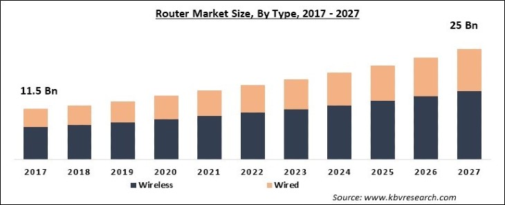 Router Market Size - Global Opportunities and Trends Analysis Report 2017-2027
