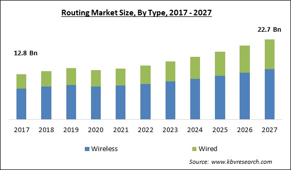 Routing Market Size - Global Opportunities and Trends Analysis Report 2017-2027