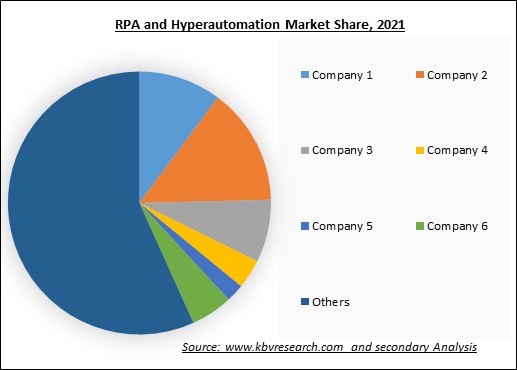RPA and Hyperautomation Market Share 2021