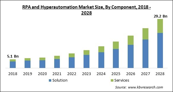 RPA and Hyperautomation Market - Global Opportunities and Trends Analysis Report 2018-2028