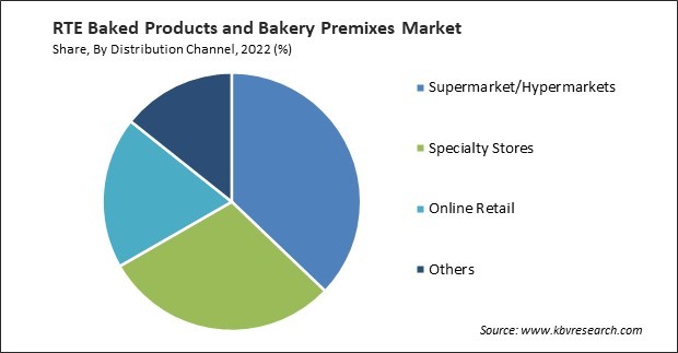 RTE Baked Products and Bakery Premixes Market Share and Industry Analysis Report 2022