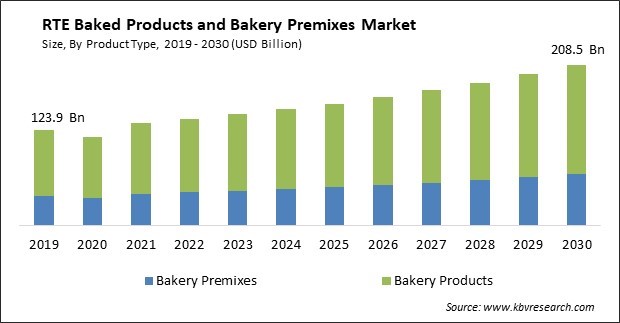 RTE Baked Products and Bakery Premixes Market Size - Global Opportunities and Trends Analysis Report 2019-2030