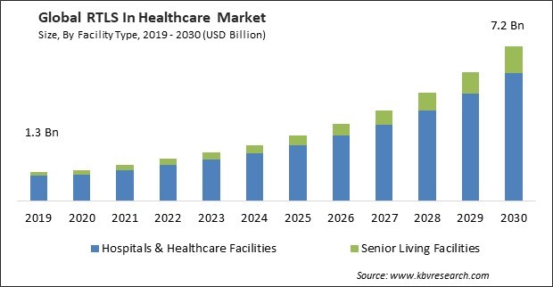 RTLS In Healthcare Market Size - Global Opportunities and Trends Analysis Report 2019-2030