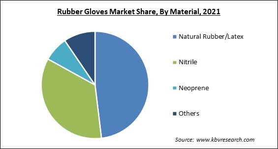 Rubber Gloves Market Share and Industry Analysis Report 2021