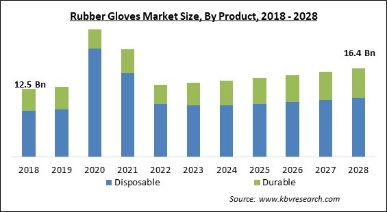 Rubber Gloves Market - Global Opportunities and Trends Analysis Report 2018-2028