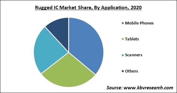 Rugged IC Market Share and Industry Analysis Report 2020