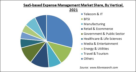 SaaS-based Expense Management Market Share and Industry Analysis Report 2021