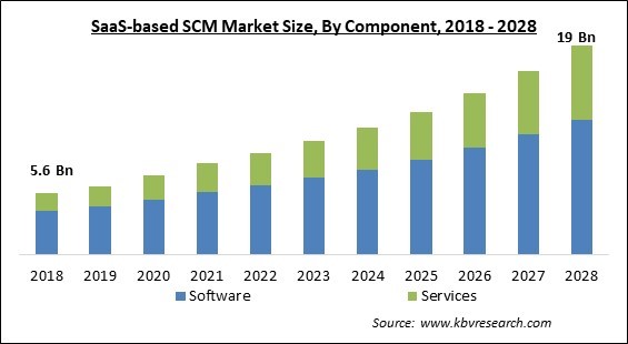 SaaS-based SCM Market Size - Global Opportunities and Trends Analysis Report 2018-2028