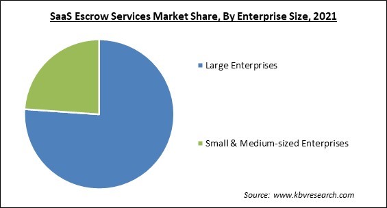 SaaS Escrow Services Market Share and Industry Analysis Report 2021