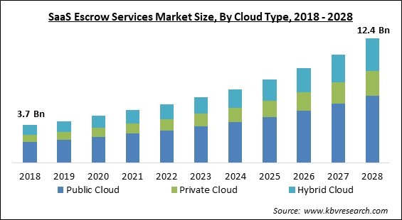 SaaS Escrow Services Market - Global Opportunities and Trends Analysis Report 2018-2028