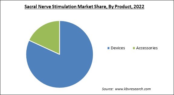 Sacral Nerve Stimulation Market Share and Industry Analysis Report 2022