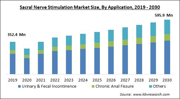 Sacral Nerve Stimulation Market Size - Global Opportunities and Trends Analysis Report 2019-2030