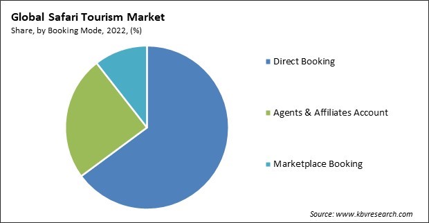 Safari Tourism Market Share and Industry Analysis Report 2022