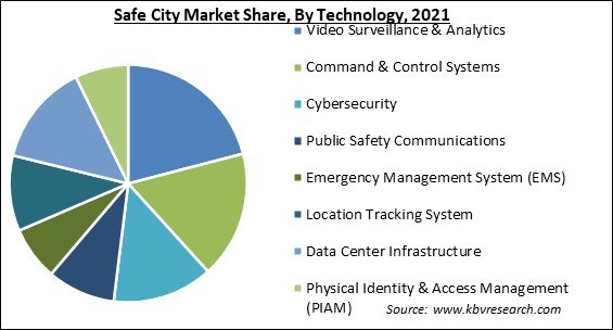 Safe City Market Share and Industry Analysis Report 2021