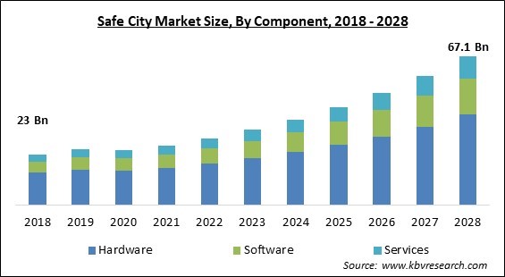 Safe City Market - Global Opportunities and Trends Analysis Report 2018-2028