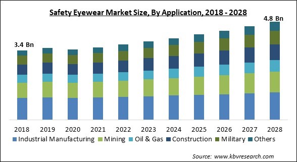 Safety Eyewear Market Size - Global Opportunities and Trends Analysis Report 2018-2028