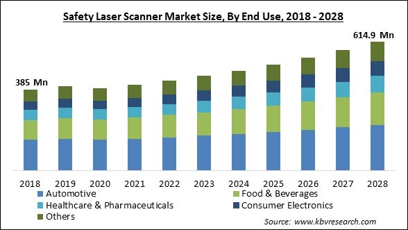 Safety Laser Scanner Market Size - Global Opportunities and Trends Analysis Report 2018-2028
