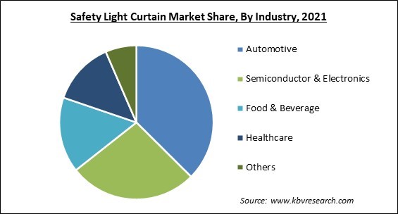 Safety Light Curtain Market Share and Industry Analysis Report 2021