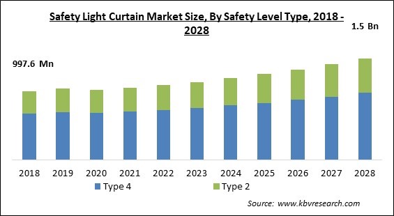 Safety Light Curtain Market - Global Opportunities and Trends Analysis Report 2018-2028