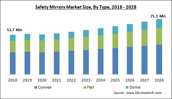Safety Mirrors Market Size - Global Opportunities and Trends Analysis Report 2018-2028