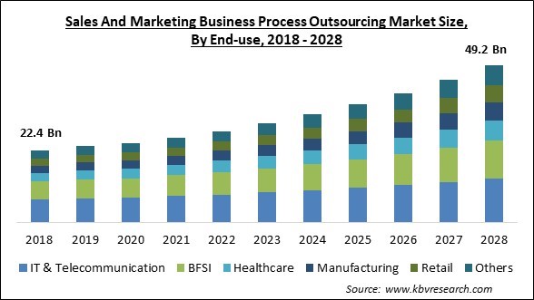 Sales And Marketing Business Process Outsourcing Market - Global Opportunities and Trends Analysis Report 2018-2028