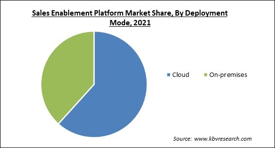 Sales Enablement Platform Market Share and Industry Analysis Report 2021