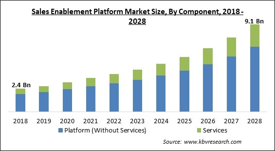 Sales Enablement Platform Market Size - Global Opportunities and Trends Analysis Report 2018-2028