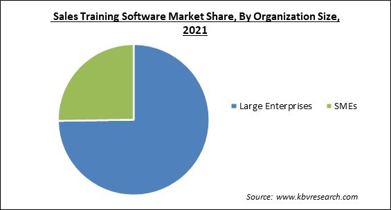 Sales Training Software Market Share and Industry Analysis Report 2021