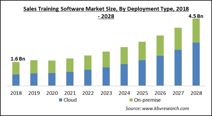 Sales Training Software Market Size - Global Opportunities and Trends Analysis Report 2018-2028