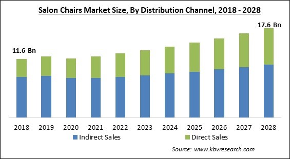 Salon Chairs Market - Global Opportunities and Trends Analysis Report 2018-2028