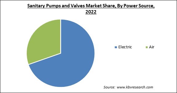 Sanitary Pumps and Valves Market Share and Industry Analysis Report 2022