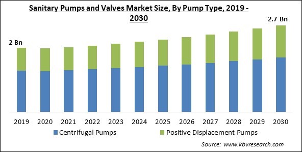 Sanitary Pumps and Valves Market Size - Global Opportunities and Trends Analysis Report 2019-2030