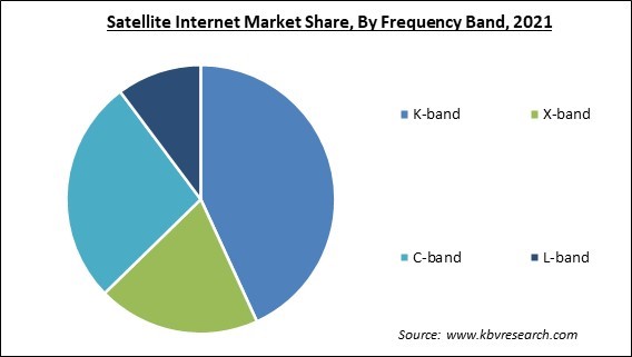 Satellite Internet Market Share and Industry Analysis Report 2021