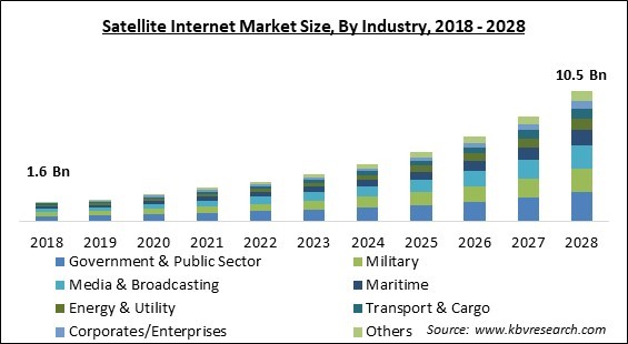 Satellite Internet Market Size - Global Opportunities and Trends Analysis Report 2018-2028