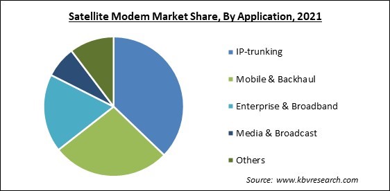 Satellite Modem Market Share and Industry Analysis Report 2021