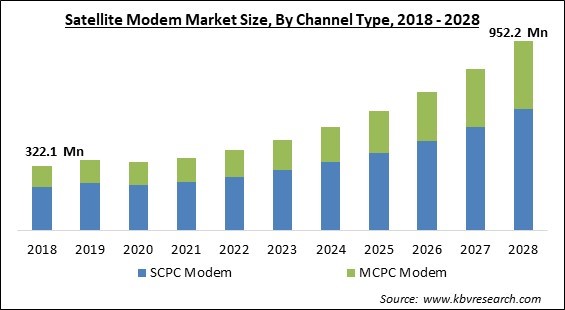 Satellite Modem Market - Global Opportunities and Trends Analysis Report 2018-2028
