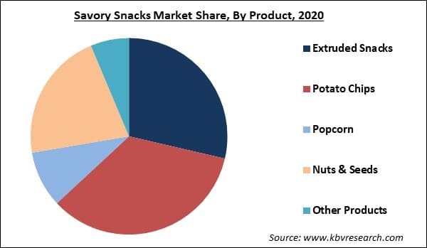 Savory Snacks Market Share and Industry Analysis Report 2021-2027