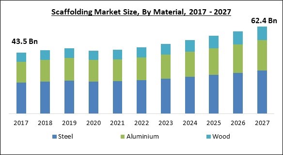 Scaffolding Market Size - Global Opportunities and Trends Analysis Report 2017-2027