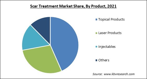 Scar Treatment Market Share and Industry Analysis Report 2021
