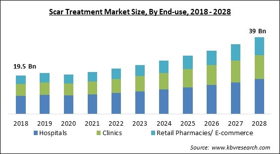Scar Treatment Market - Global Opportunities and Trends Analysis Report 2018-2028