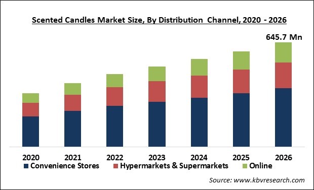 Scented Candles Market Size