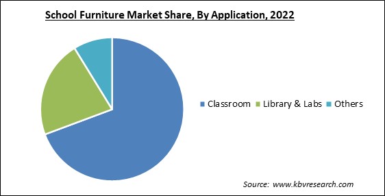 School Furniture Market Share and Industry Analysis Report 2022