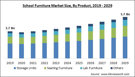 School Furniture Market Size - Global Opportunities and Trends Analysis Report 2019-2029