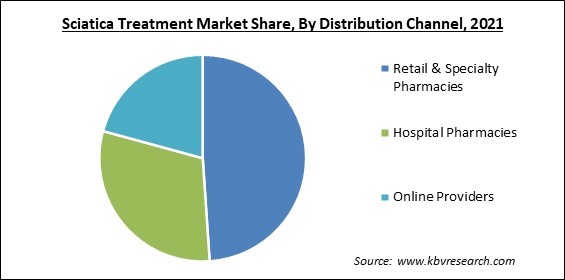 Sciatica Treatment Market Share and Industry Analysis Report 2021