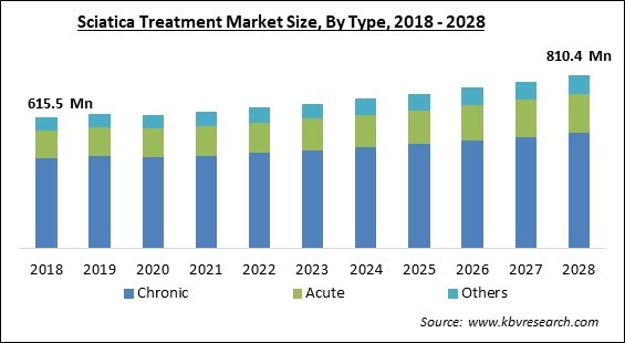 Sciatica Treatment Market Size - Global Opportunities and Trends Analysis Report 2018-2028