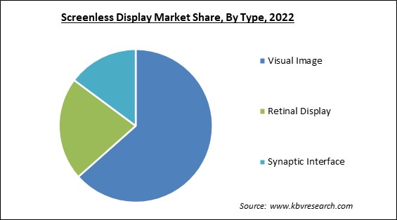 Screenless Display Market Share and Industry Analysis Report 2022